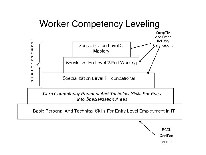 Worker Competency Leveling J o b E x p e r i e n