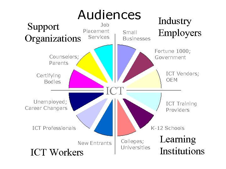 Audiences Support Organizations Job Placement Services Small Businesses Industry Employers Fortune 1000; Government Counselors;