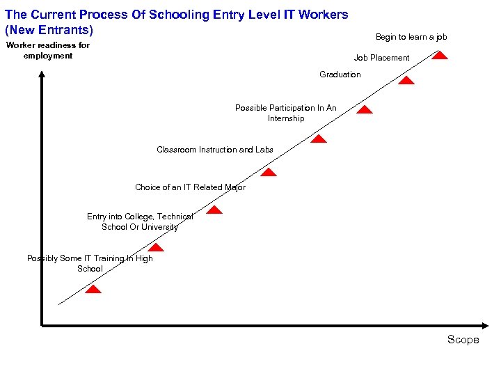 The Current Process Of Schooling Entry Level IT Workers (New Entrants) Worker readiness for