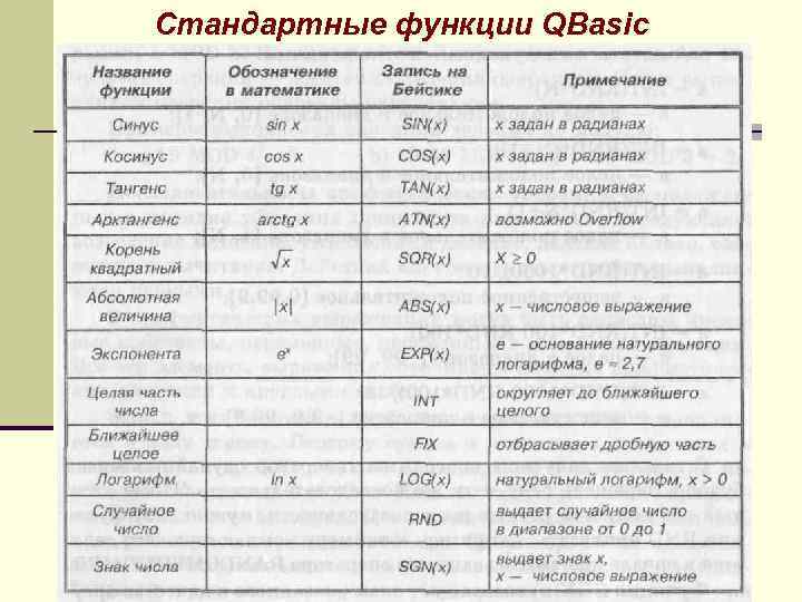 Abs x значение. Стандартные функции QBASIC. Математические функции QBASIC. Операторы языка QBASIC. Стандартные функции в программировании.