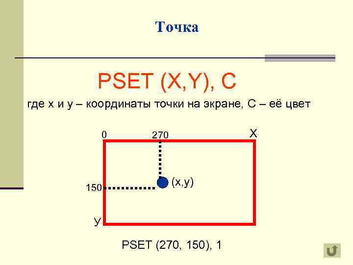 Точка PSET (X, Y), C где х и у – координаты точки на экране,