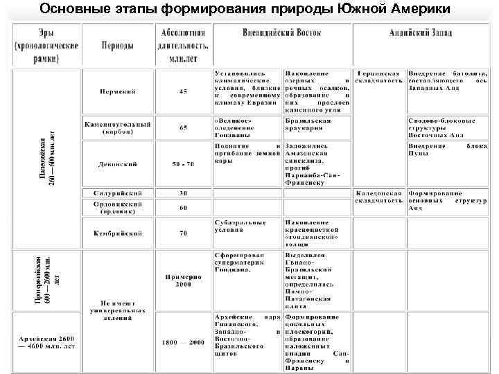 План характеристики южной