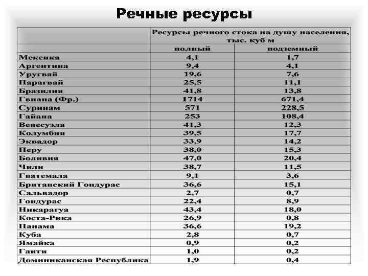 Речные ресурсы 