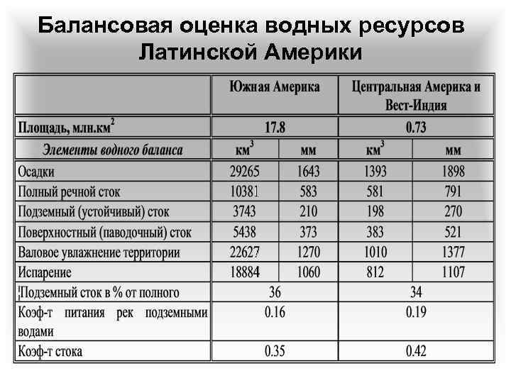 Природные ресурсы стран латинской америки