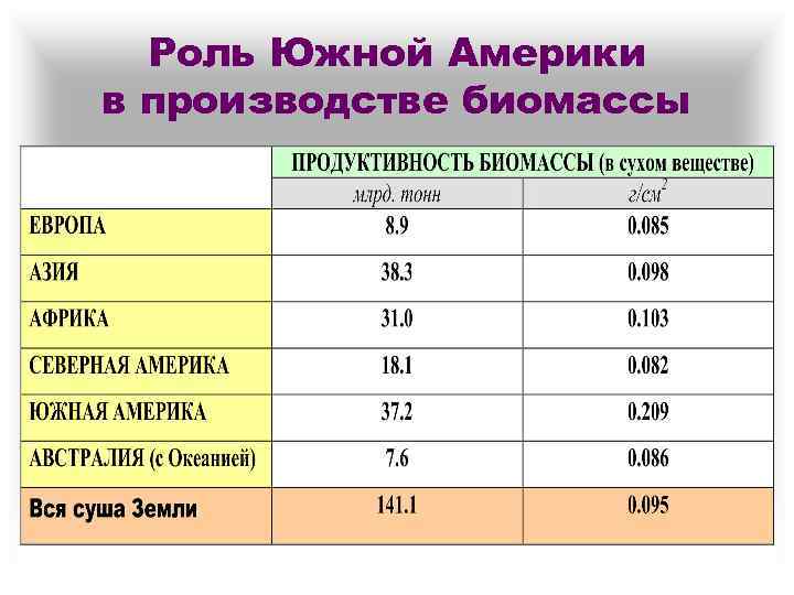 Роль Южной Америки в производстве биомассы 