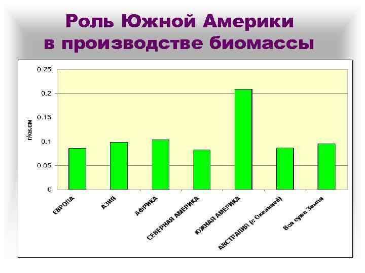 Роль Южной Америки в производстве биомассы 