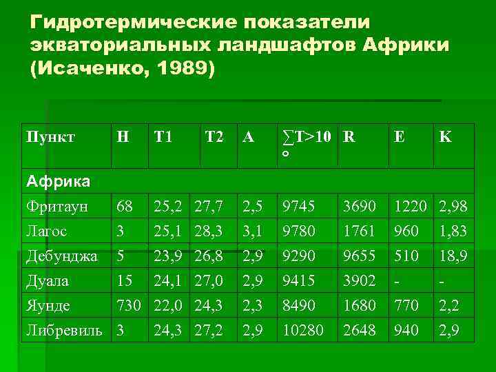 Гидротермические показатели экваториальных ландшафтов Африки (Исаченко, 1989) Пункт Африка Фритаун H 68 Лагос 3