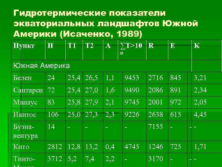 Гидротермические показатели экваториальных ландшафтов Южной Америки (Исаченко, 1989) Пункт H T 1 T 2