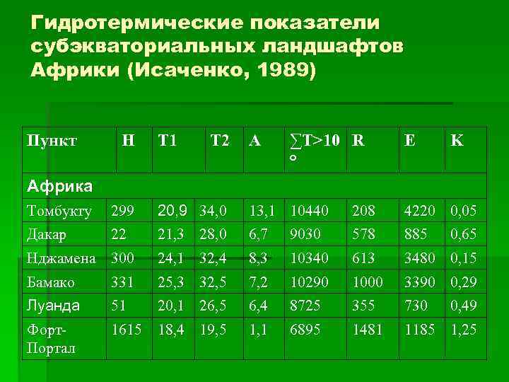 Гидротермические показатели субэкваториальных ландшафтов Африки (Исаченко, 1989) Пункт H T 1 T 2 A