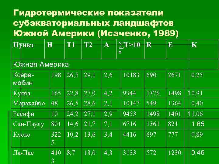 Гидротермические показатели субэкваториальных ландшафтов Южной Америки (Исаченко, 1989) Пункт H T 1 T 2