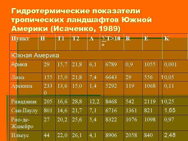 Гидротермические показатели тропических ландшафтов Южной Америки (Исаченко, 1989) Пункт H T 1 T 2