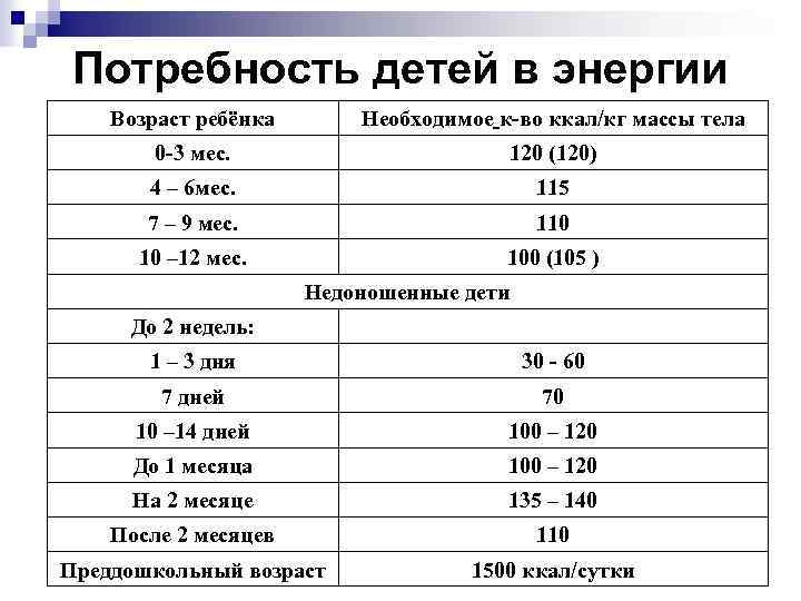 Количество б. Потребность в калориях у детей. Потребность в энергии у детей. Суточная потребность в энергии у детей. Потребность в энергии детей с ЭНМТ.