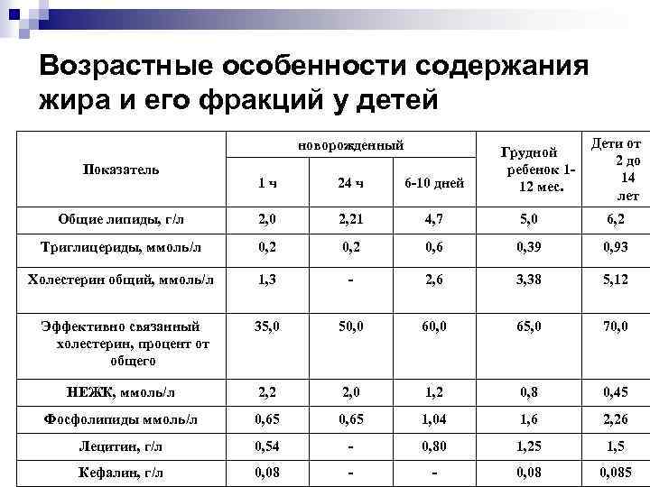 Специфика содержания. Возрастные особенности метаболизма. Возрастные особенности жиров. Возрастные особенности содержания занятий. Возрастные особенности обменных процессов.