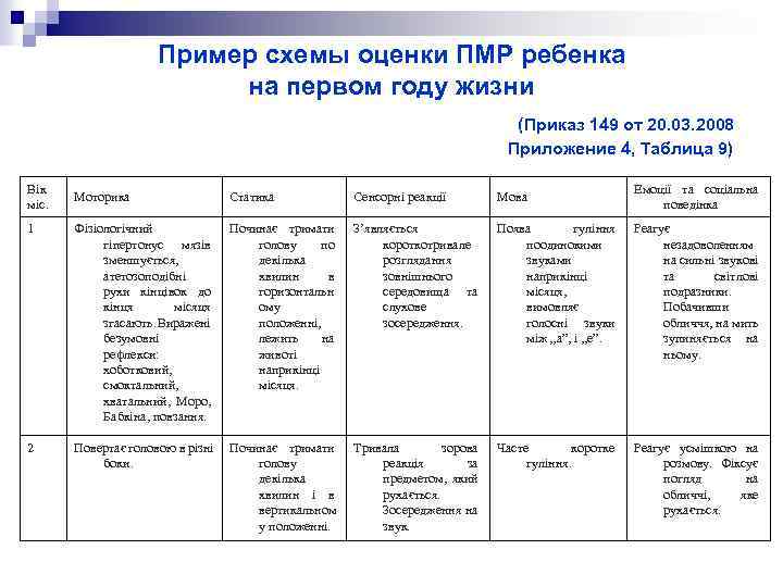 Пример схемы оценки ПМР ребенка на первом году жизни (Приказ 149 от 20. 03.