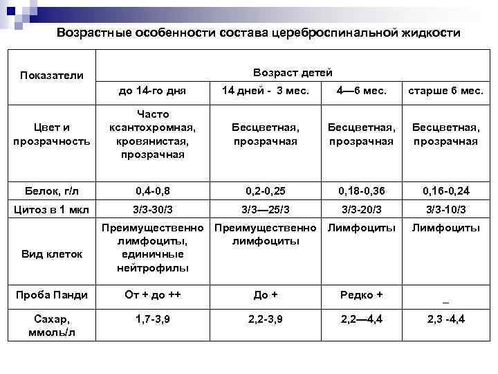 Возрастные особенности состава цереброспинальной жидкости Возраст детей Показатели до 14 -го дня 14 дней