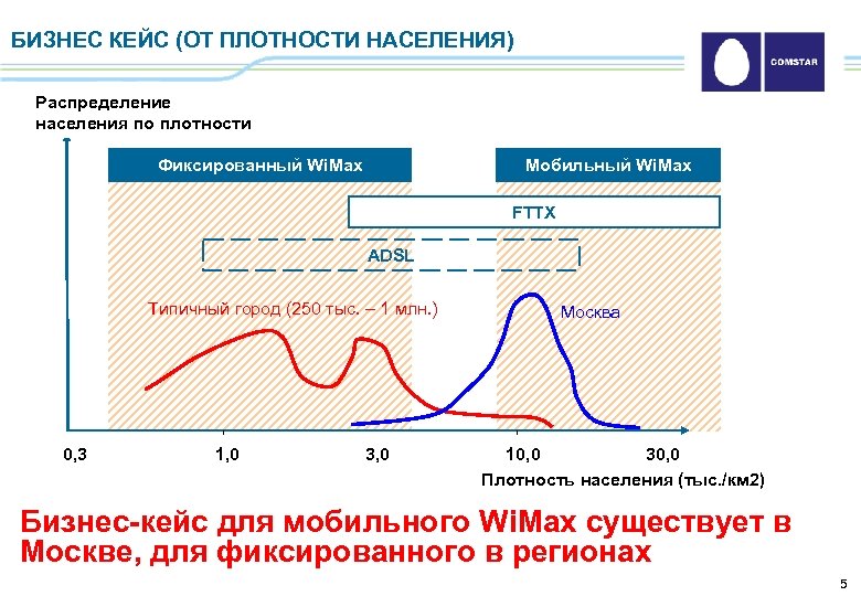 БИЗНЕС КЕЙС (ОТ ПЛОТНОСТИ НАСЕЛЕНИЯ) Распределение населения по плотности Фиксированный Wi. Max Мобильный Wi.