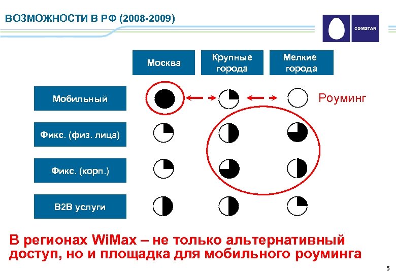 ВОЗМОЖНОСТИ В РФ (2008 -2009) Москва Мобильный Крупные города Мелкие города Роуминг Фикс. (физ.