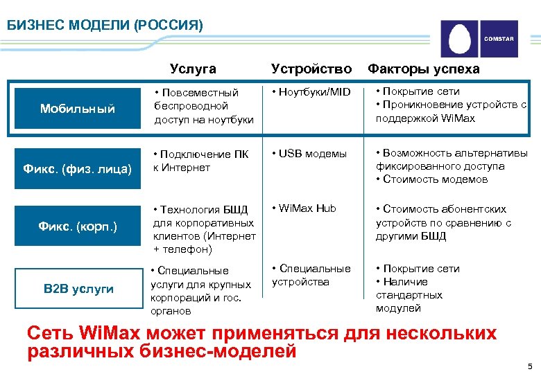 БИЗНЕС МОДЕЛИ (РОССИЯ) Услуга Мобильный Фикс. (физ. лица) Фикс. (корп. ) B 2 B