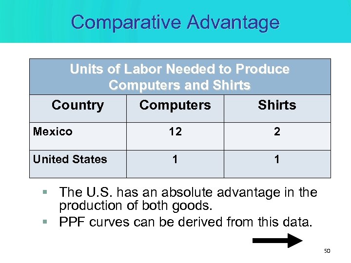 Comparative Advantage Units of Labor Needed to Produce Computers and Shirts Country Computers Shirts