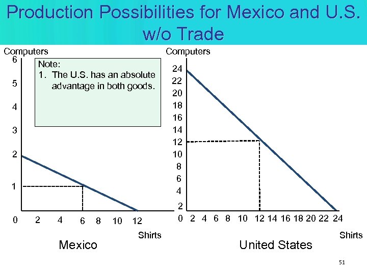 Production Possibilities for Mexico and U. S. w/o Trade Computers 6 Note: 24 1.