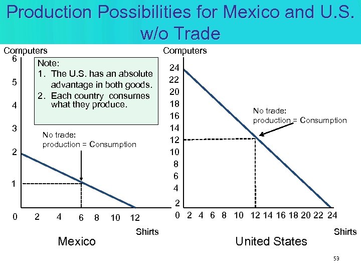 Production Possibilities for Mexico and U. S. w/o Trade Computers 6 Note: 24 1.