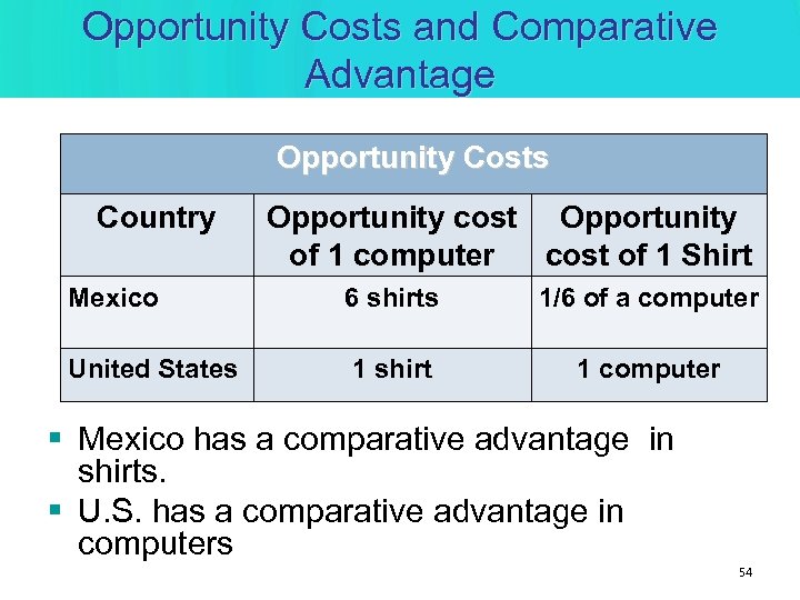 Opportunity Costs and Comparative Advantage Opportunity Costs Country Opportunity cost Opportunity of 1 computer