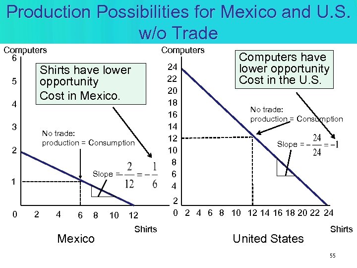 Production Possibilities for Mexico and U. S. w/o Trade Computers 6 Computers Shirts have