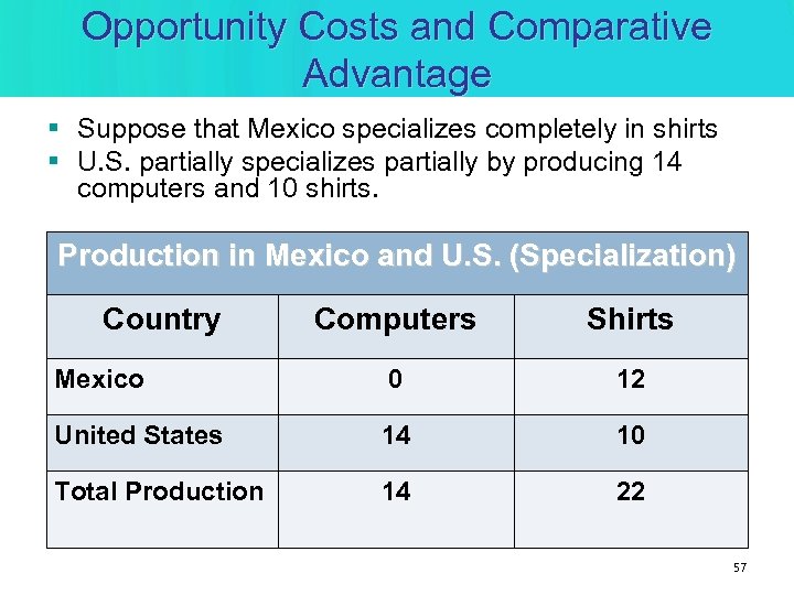 Opportunity Costs and Comparative Advantage § Suppose that Mexico specializes completely in shirts §