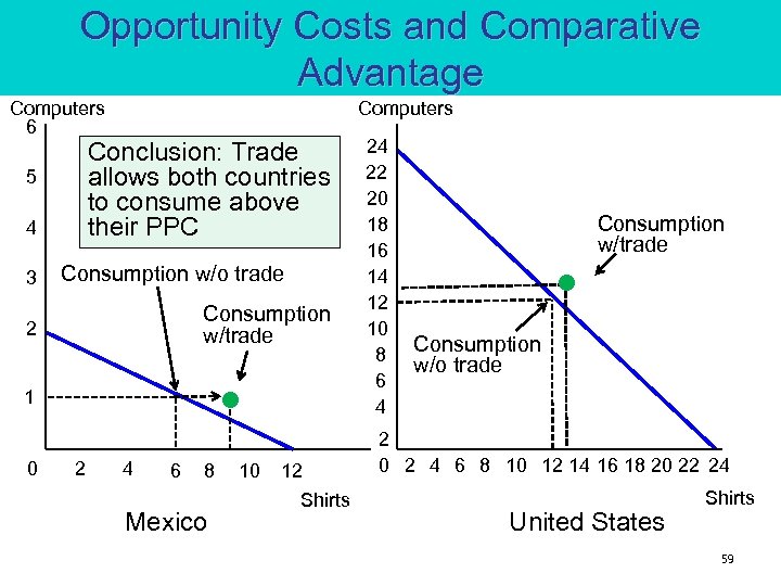 Opportunity Costs and Comparative Advantage Computers 6 Conclusion: Trade allows both countries to consume