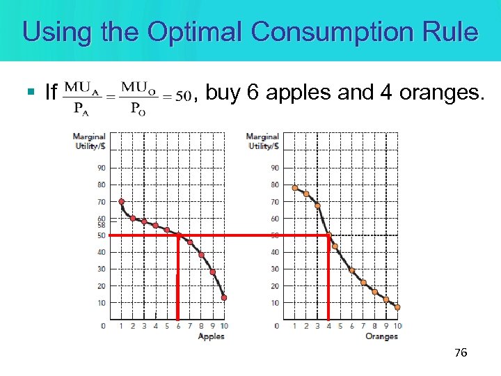 Using the Optimal Consumption Rule § If , buy 6 apples and 4 oranges.