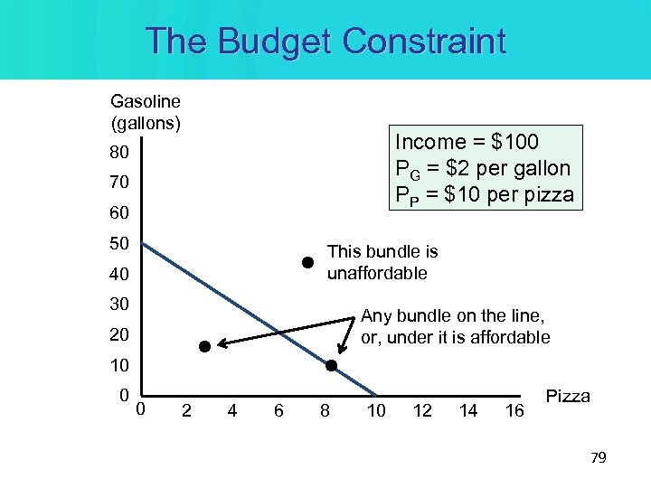 The Budget Constraint Gasoline (gallons) Income = $100 PG = $2 per gallon PP
