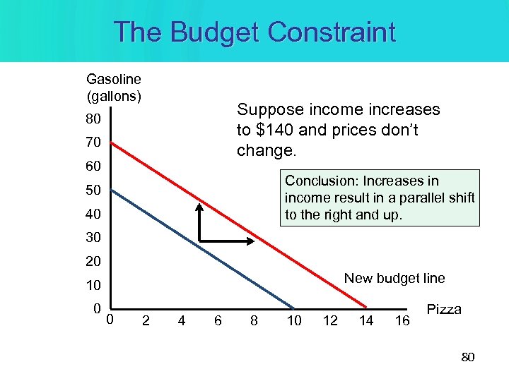 The Budget Constraint Gasoline (gallons) Suppose income increases to $140 and prices don’t change.