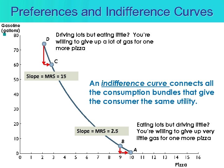 Preferences and Indifference Curves Gasoline (gallons) § D Driving lots but eating little? You’re