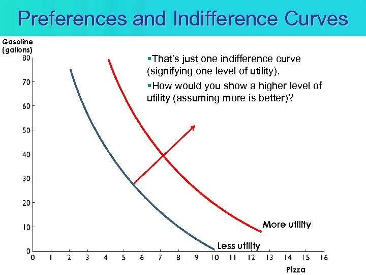 Preferences and Indifference Curves Gasoline (gallons) §That’s just one indifference curve (signifying one level
