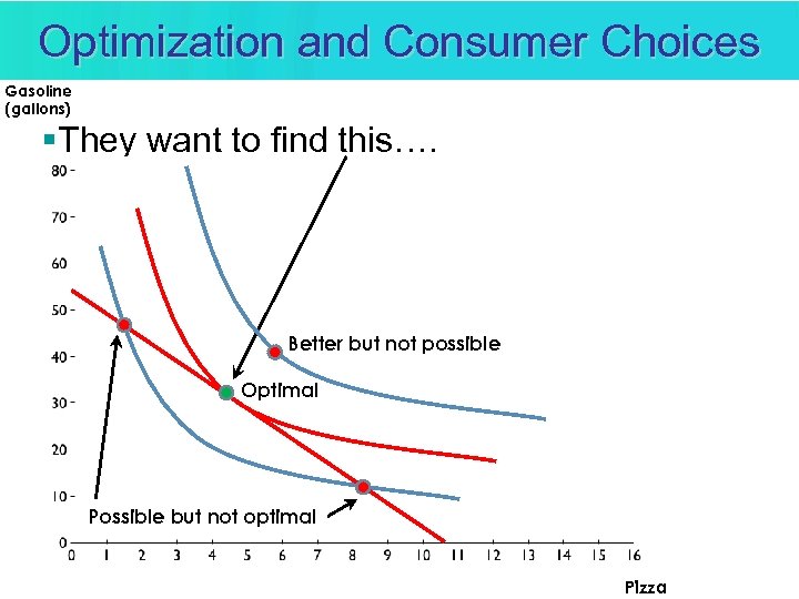 Optimization and Consumer Choices Gasoline (gallons) §They want to find this…. Better but not