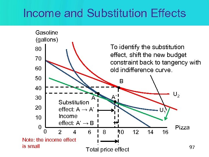Income and Substitution Effects Gasoline (gallons) To identify the substitution effect, shift the new