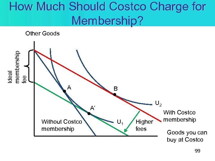 How Much Should Costco Charge for Membership? Ideal membership fee Other Goods • A