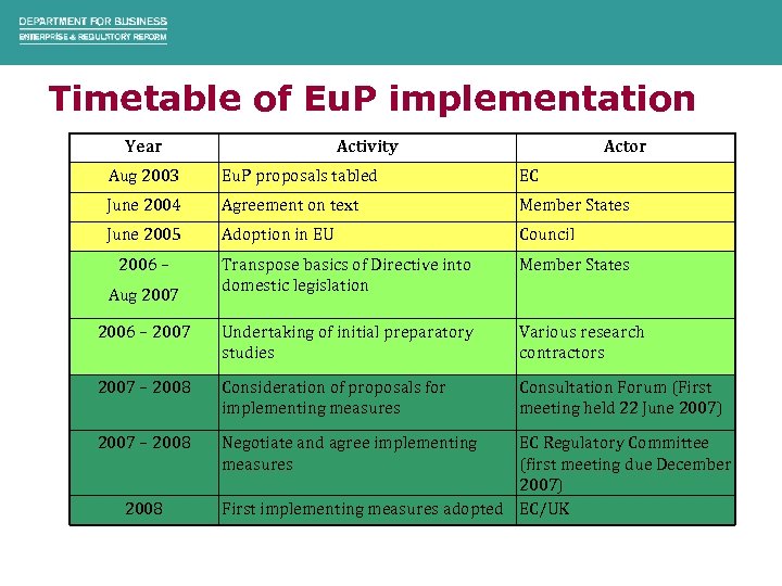 Timetable of Eu. P implementation Year Activity Actor Aug 2003 Eu. P proposals tabled