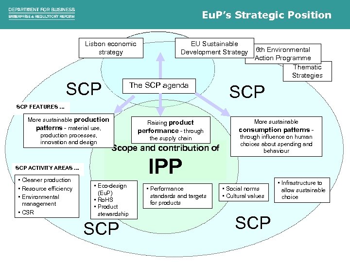 Eu. P’s Strategic Position Lisbon economic strategy SCP EU Sustainable Development Strategy The SCP