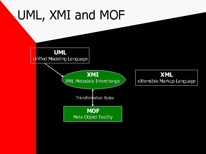 UML, XMI and MOF UML Unified Modeling Language XMI XML Metadata Interchange Transformation Rules
