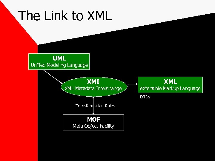 The Link to XML Unified Modeling Language XMI XML Metadata Interchange XML e. Xtensible