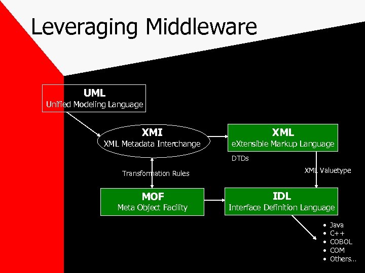 Leveraging Middleware UML Unified Modeling Language XMI XML Metadata Interchange XML e. Xtensible Markup