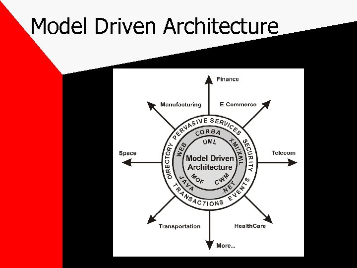 Model Driven Architecture 
