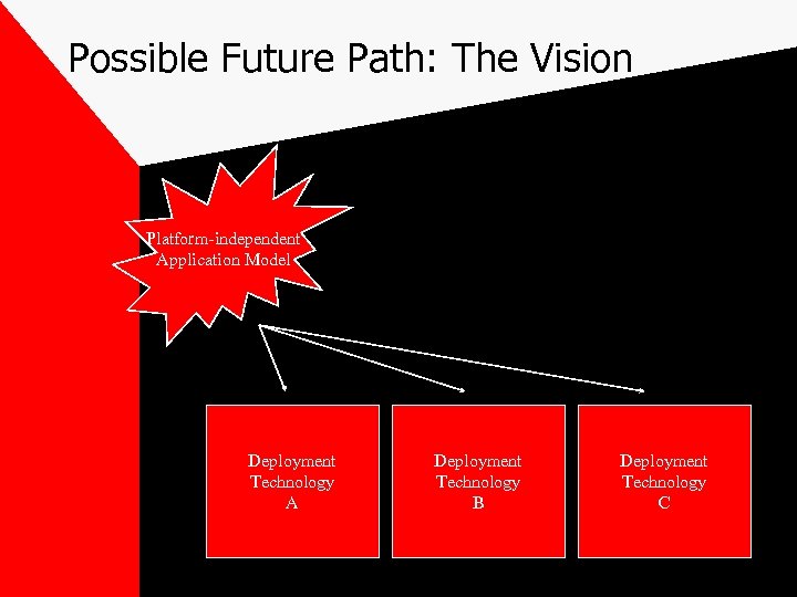Possible Future Path: The Vision Platform-independent Application Model Deployment Technology A Deployment Technology B