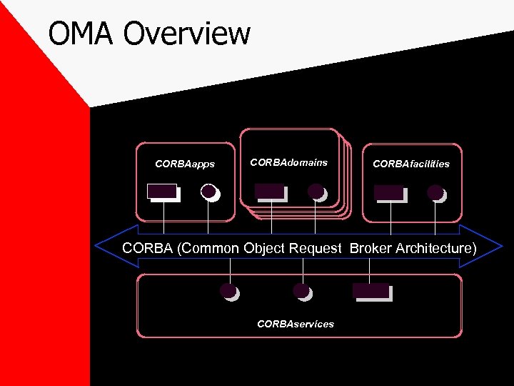 OMA Overview CORBAapps CORBAdomains CORBAfacilities CORBA (Common Object Request Broker Architecture) CORBAservices 