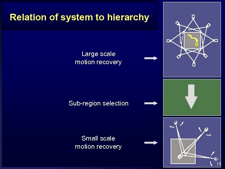 Relation of system to hierarchy Large scale motion recovery Sub-region selection Small scale motion