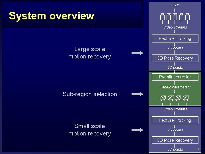 LEDs System overview Video streams Feature Tracking Large scale motion recovery 2 D points