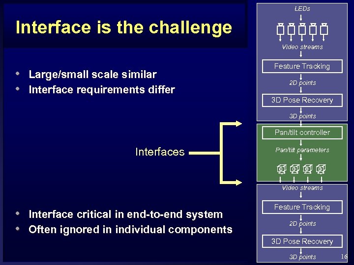 LEDs Interface is the challenge Video streams • Large/small scale similar • Interface requirements