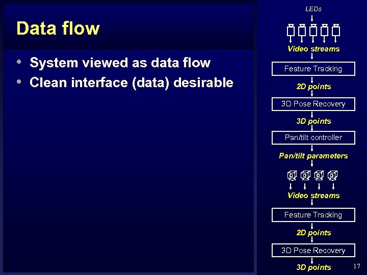 LEDs Data flow • System viewed as data flow • Clean interface (data) desirable