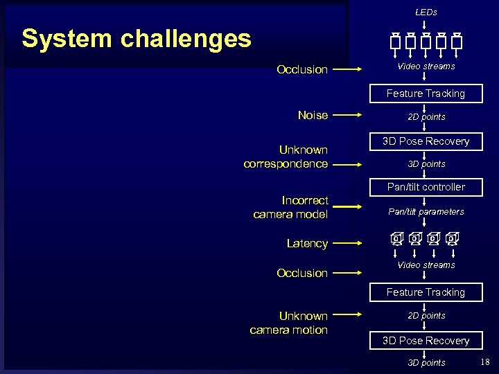 LEDs System challenges Occlusion Video streams Feature Tracking Noise Unknown correspondence 2 D points